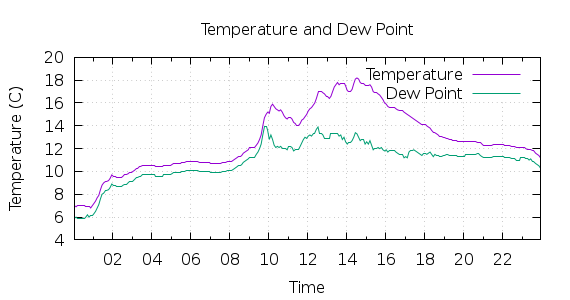 [1-day Temperature and Dew Point]