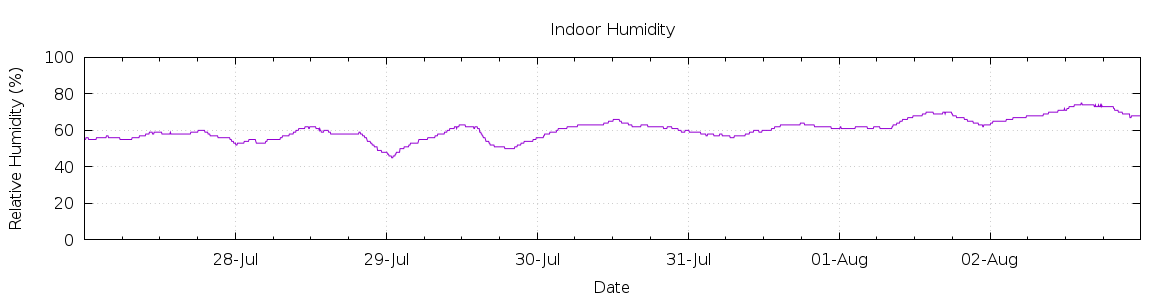 [7-day Humidity]