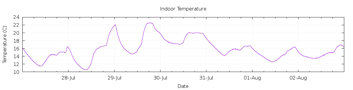 [7-day Indoor Temperature]