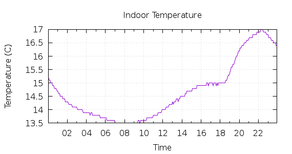 [1-day Indoor Temperature]