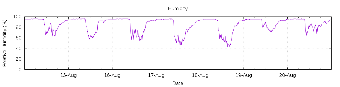 [7-day Humidity]