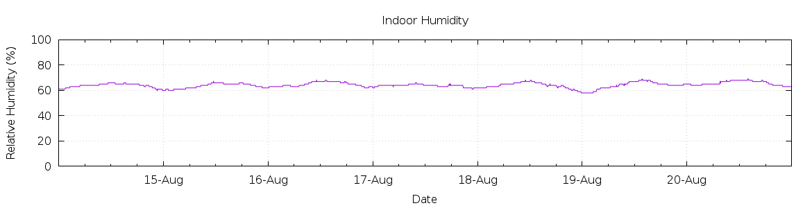 [7-day Humidity]