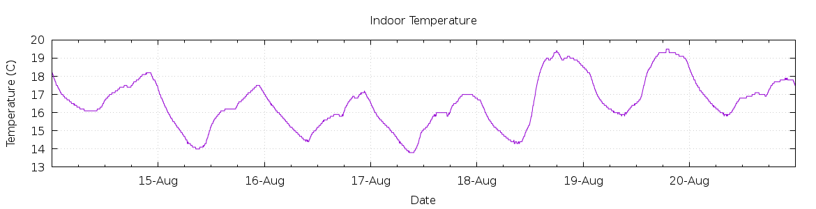 [7-day Indoor Temperature]