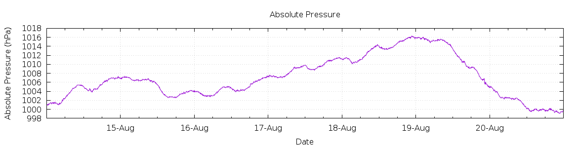 [7-day Pressure]