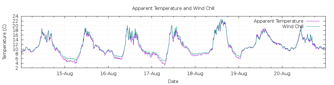 [7-day Apparent Temperature and Wind Chill]