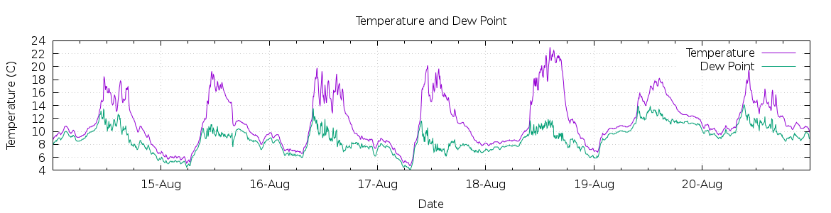 [7-day Temperature and Dew Point]