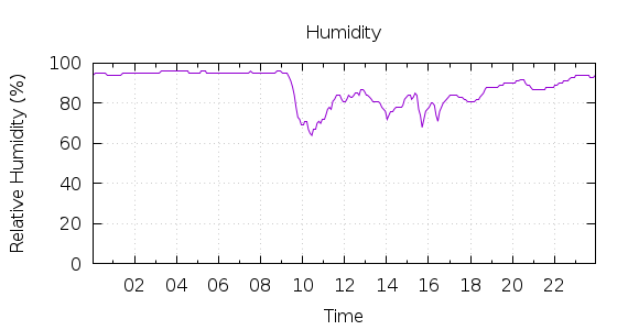 [1-day Humidity]