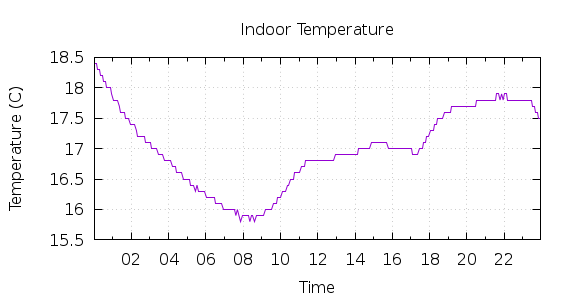 [1-day Indoor Temperature]