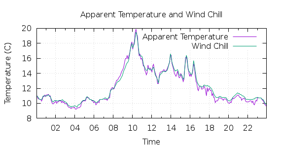 [1-day Apparent Temperature and Wind Chill]