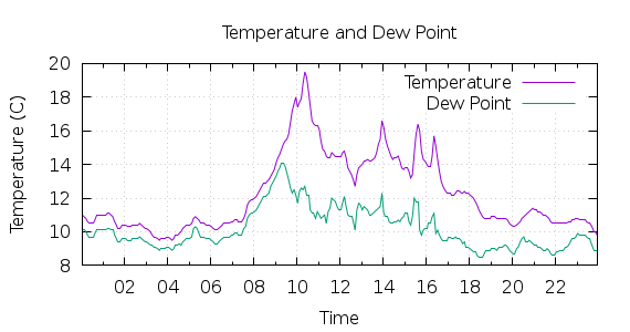 [1-day Temperature and Dew Point]