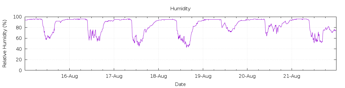 [7-day Humidity]