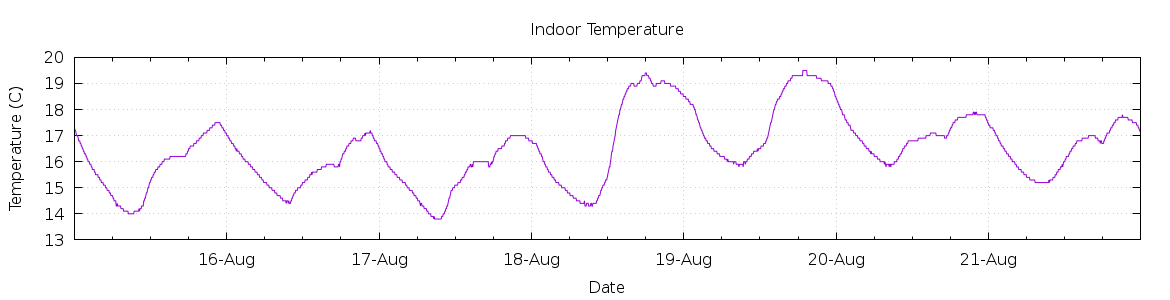 [7-day Indoor Temperature]