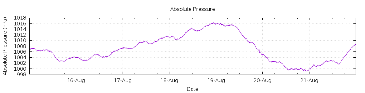 [7-day Pressure]