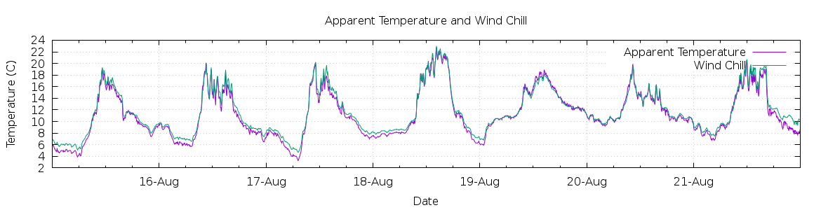 [7-day Apparent Temperature and Wind Chill]