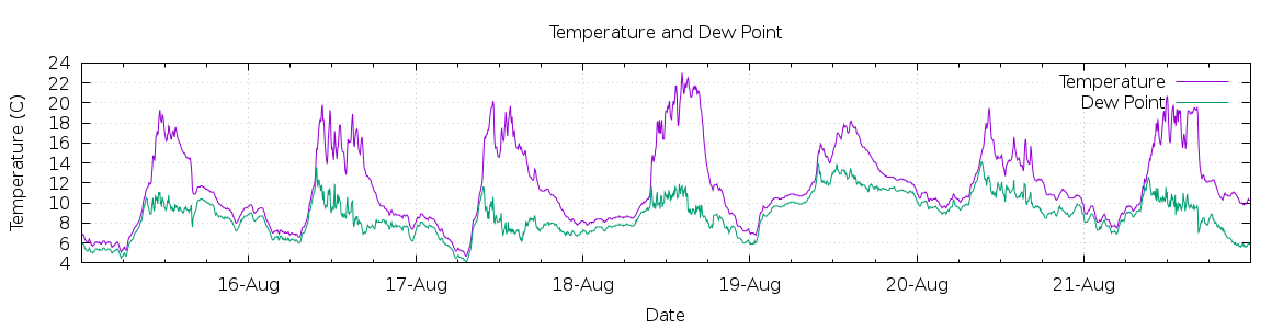 [7-day Temperature and Dew Point]