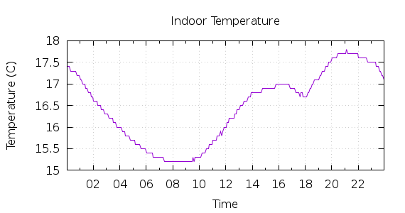 [1-day Indoor Temperature]