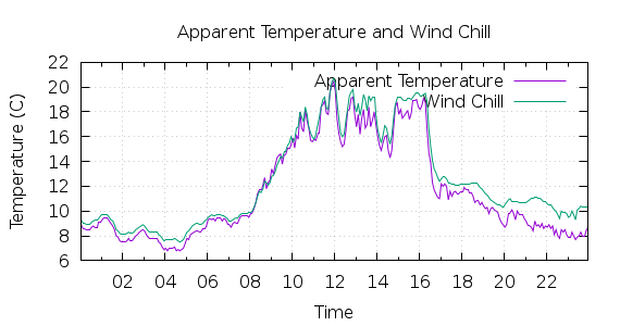 [1-day Apparent Temperature and Wind Chill]