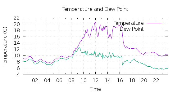 [1-day Temperature and Dew Point]