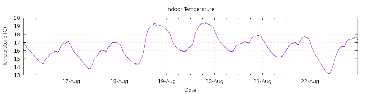 [7-day Indoor Temperature]