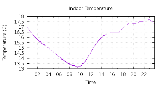 [1-day Indoor Temperature]