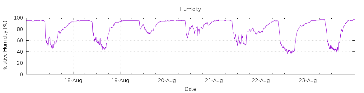 [7-day Humidity]