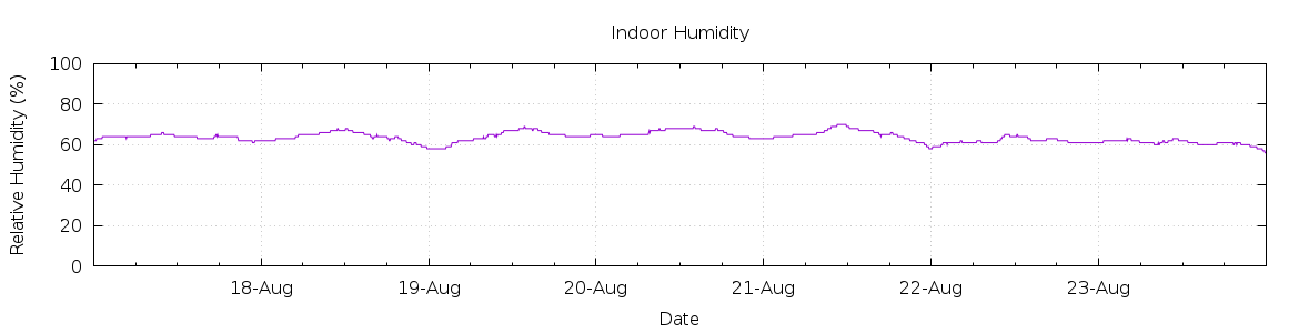 [7-day Humidity]