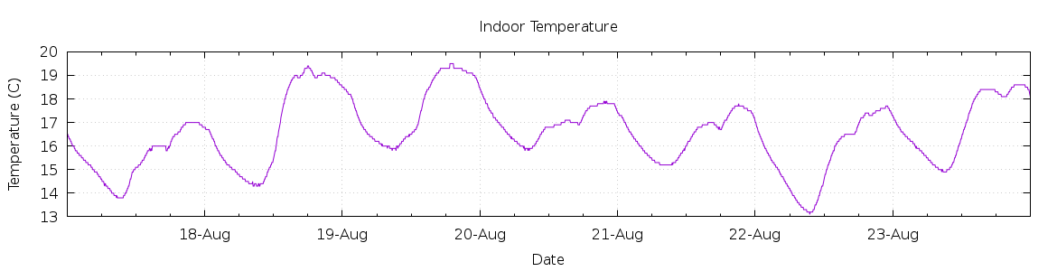 [7-day Indoor Temperature]