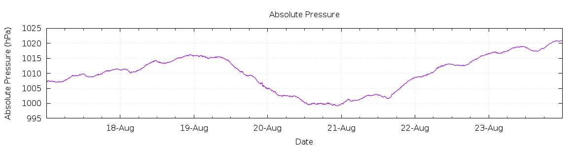 [7-day Pressure]