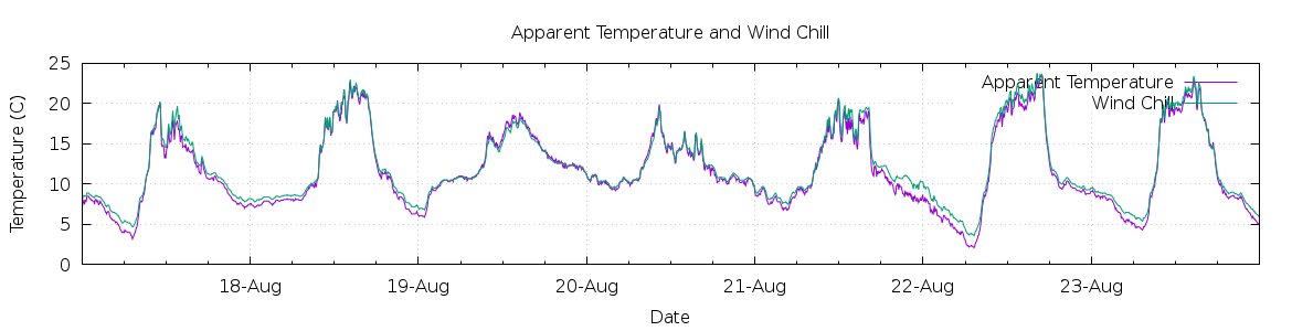 [7-day Apparent Temperature and Wind Chill]