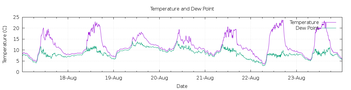 [7-day Temperature and Dew Point]