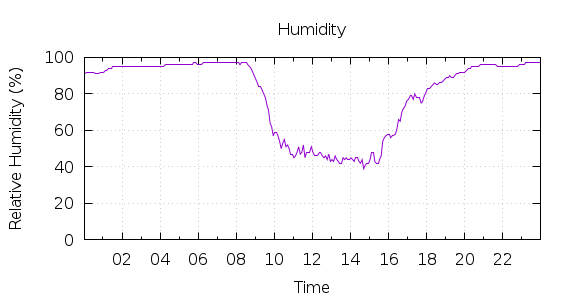 [1-day Humidity]