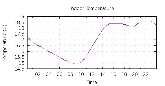 [1-day Indoor Temperature]