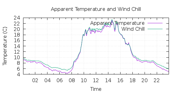 [1-day Apparent Temperature and Wind Chill]