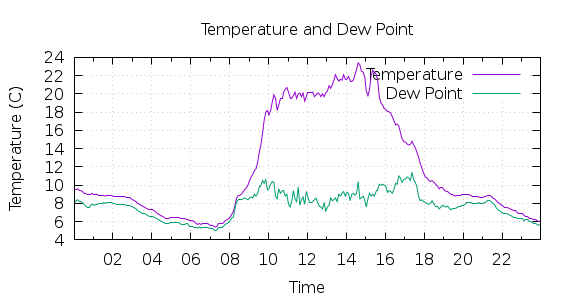 [1-day Temperature and Dew Point]