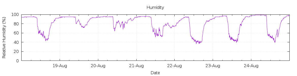 [7-day Humidity]