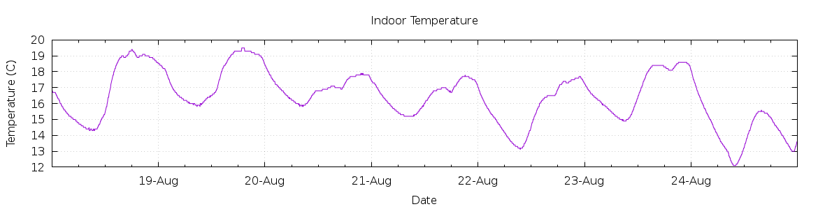 [7-day Indoor Temperature]