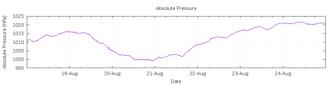 [7-day Pressure]