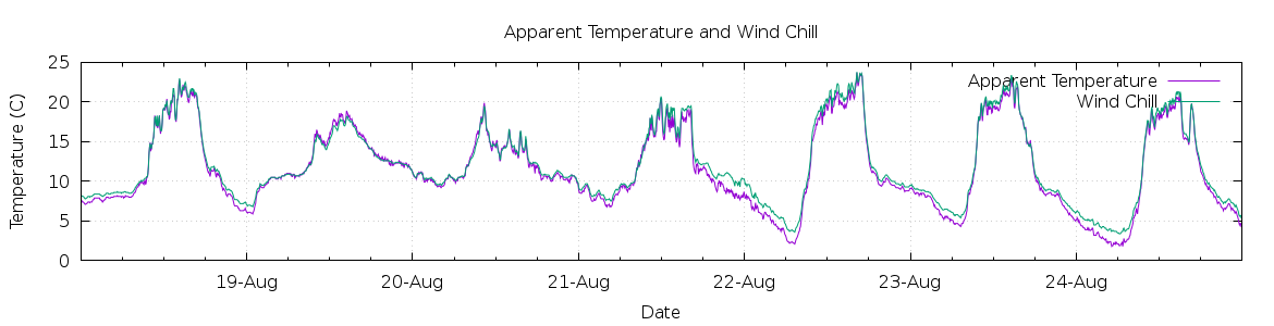 [7-day Apparent Temperature and Wind Chill]