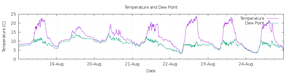 [7-day Temperature and Dew Point]