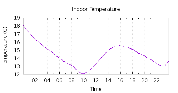 [1-day Indoor Temperature]