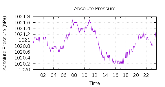 [1-day Pressure]