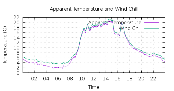 [1-day Apparent Temperature and Wind Chill]