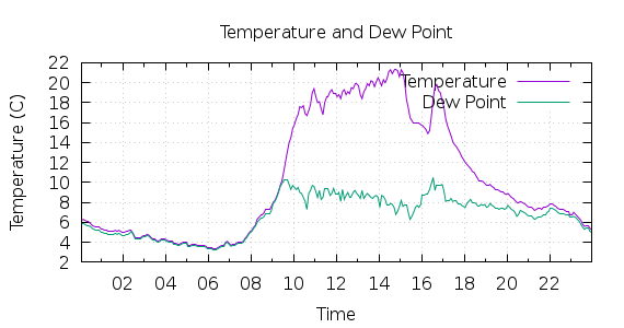 [1-day Temperature and Dew Point]