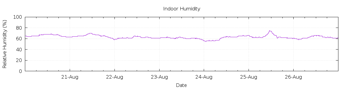 [7-day Humidity]