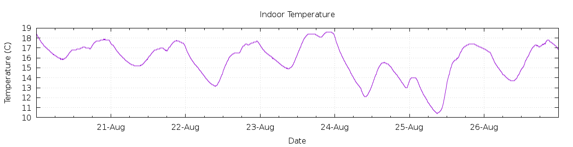 [7-day Indoor Temperature]