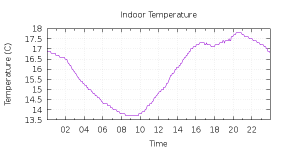 [1-day Indoor Temperature]