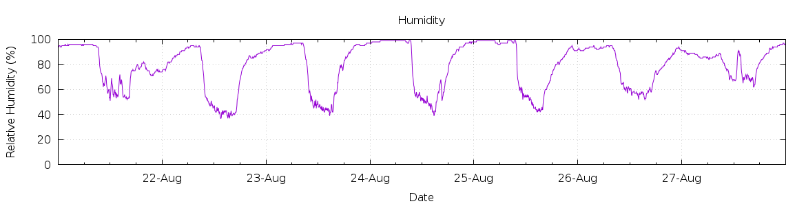 [7-day Humidity]