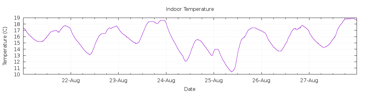 [7-day Indoor Temperature]