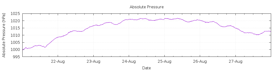 [7-day Pressure]