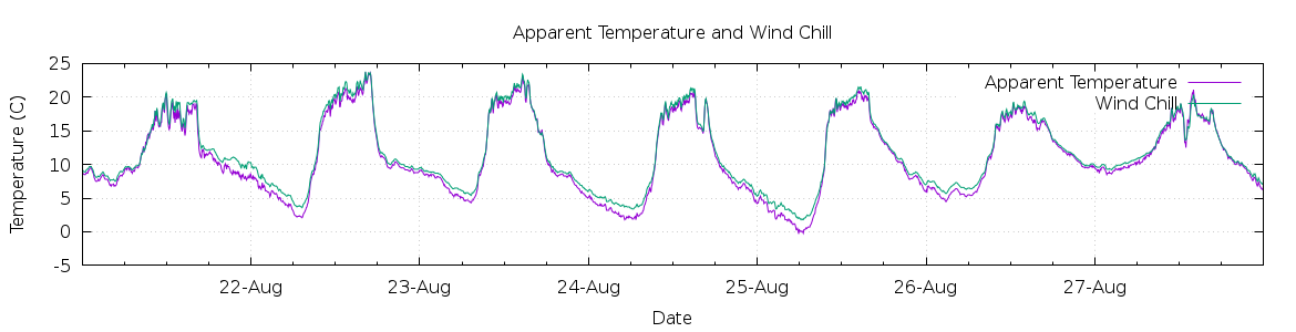 [7-day Apparent Temperature and Wind Chill]